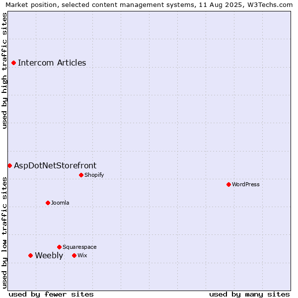Market position of Weebly vs. Intercom Articles vs. AspDotNetStorefront