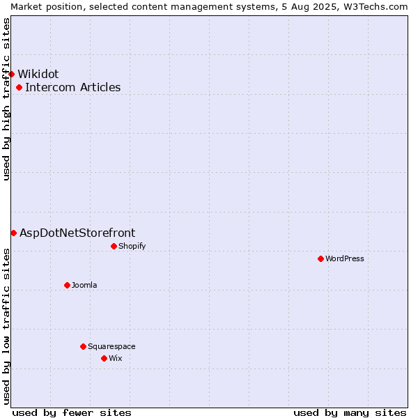 Market position of Intercom Articles vs. AspDotNetStorefront vs. Wikidot