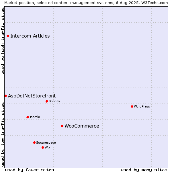 Market position of WooCommerce vs. Intercom Articles vs. AspDotNetStorefront