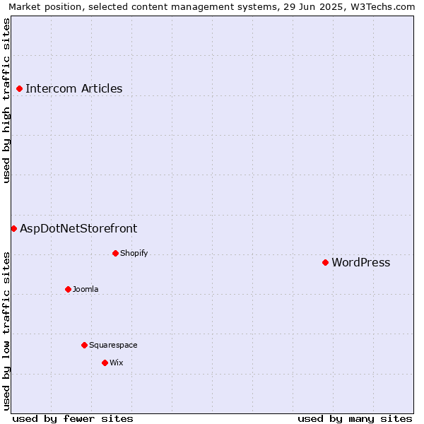 Market position of WordPress vs. Intercom Articles vs. AspDotNetStorefront