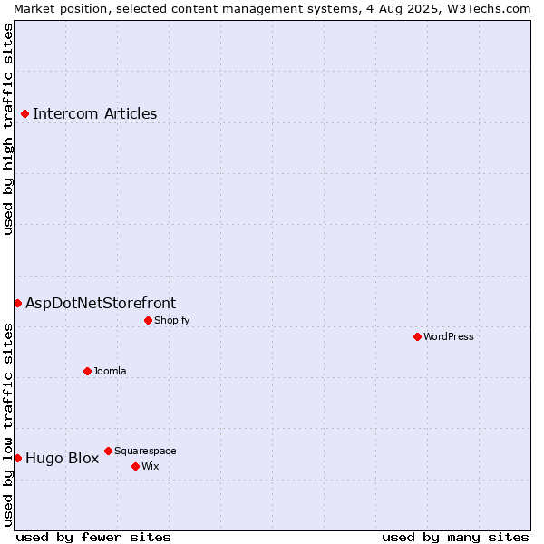 Market position of Intercom Articles vs. AspDotNetStorefront vs. Hugo Blox