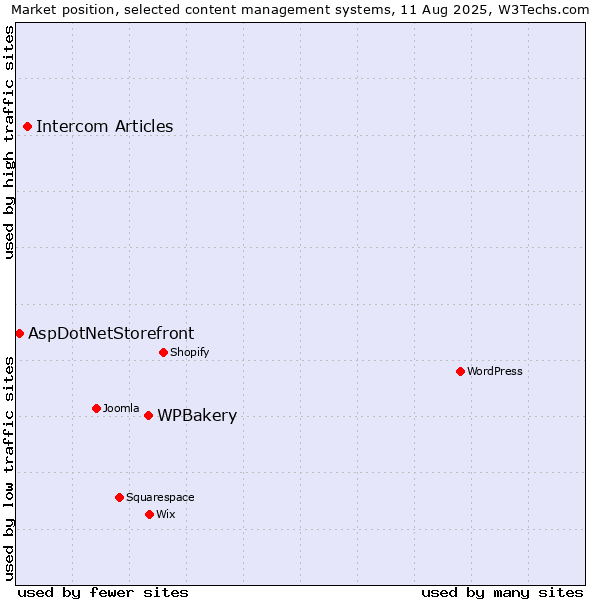 Market position of WPBakery vs. Intercom Articles vs. AspDotNetStorefront