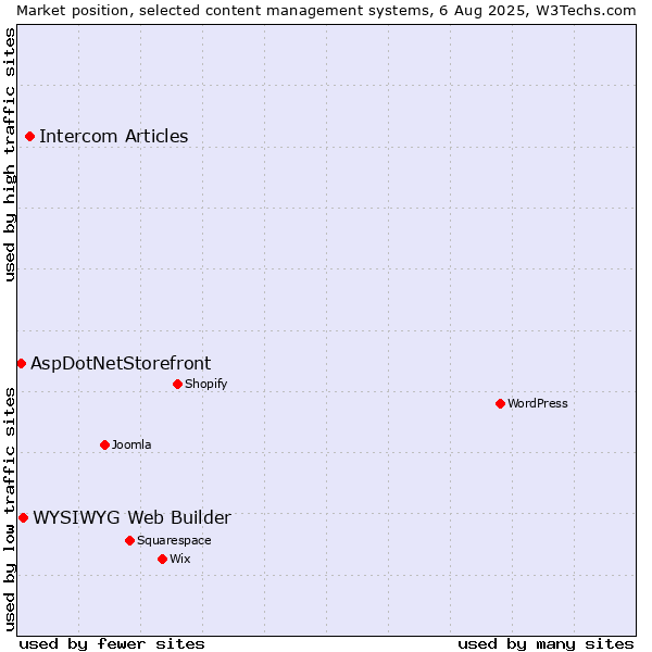 Market position of Intercom Articles vs. WYSIWYG Web Builder vs. AspDotNetStorefront