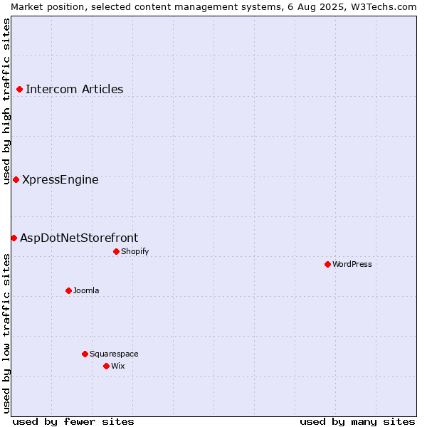 Market position of Intercom Articles vs. XpressEngine vs. AspDotNetStorefront