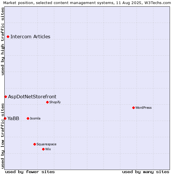 Market position of Intercom Articles vs. AspDotNetStorefront vs. YaBB