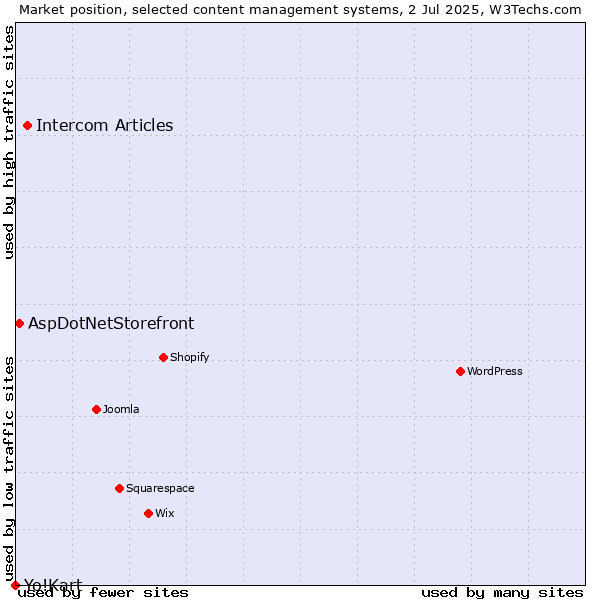 Market position of Intercom Articles vs. AspDotNetStorefront vs. Yo!Kart