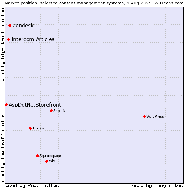 Market position of Zendesk vs. Intercom Articles vs. AspDotNetStorefront