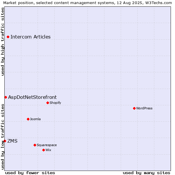 Market position of Intercom Articles vs. AspDotNetStorefront vs. ZMS