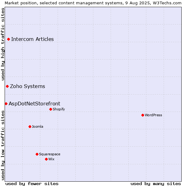 Market position of Intercom Articles vs. Zoho Systems vs. AspDotNetStorefront