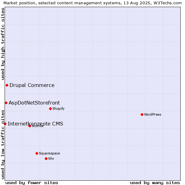 Market position of Drupal Commerce vs. AspDotNetStorefront vs. Internetkonzepte CMS