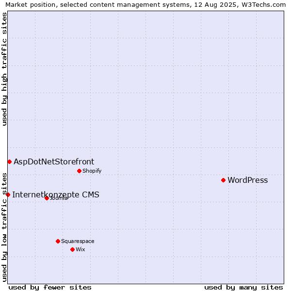 Market position of WordPress vs. AspDotNetStorefront vs. Internetkonzepte CMS