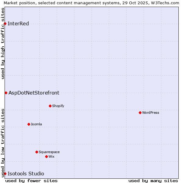 Market position of AspDotNetStorefront vs. InterRed vs. Isotools Studio