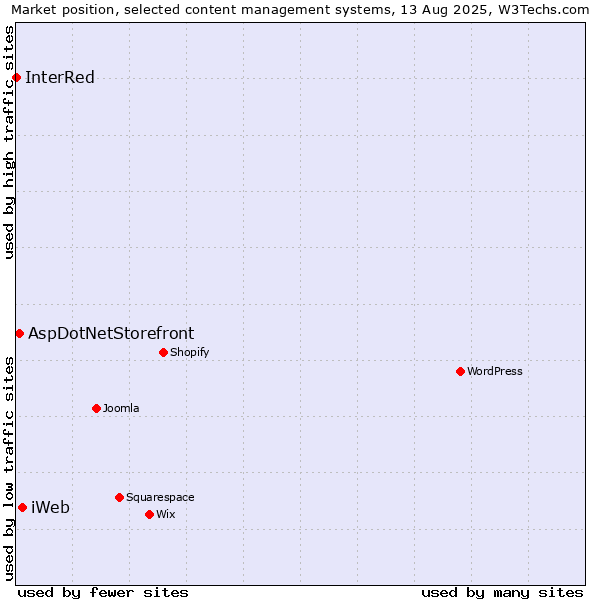 Market position of iWeb vs. AspDotNetStorefront vs. InterRed
