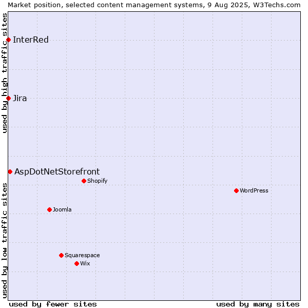 Market position of AspDotNetStorefront vs. Jira vs. InterRed