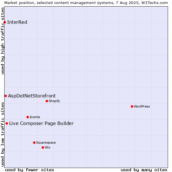 Market position of Live Composer Page Builder vs. AspDotNetStorefront vs. InterRed