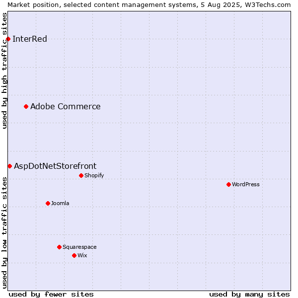 Market position of Adobe Commerce vs. AspDotNetStorefront vs. InterRed