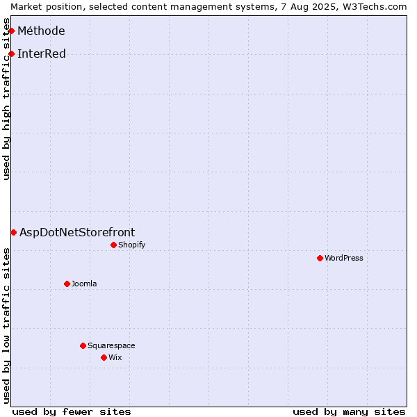 Market position of AspDotNetStorefront vs. InterRed vs. Méthode