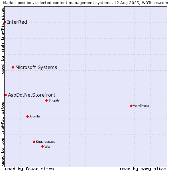 Market position of Microsoft Systems vs. AspDotNetStorefront vs. InterRed