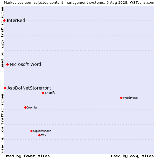 Market position of Microsoft Word vs. AspDotNetStorefront vs. InterRed