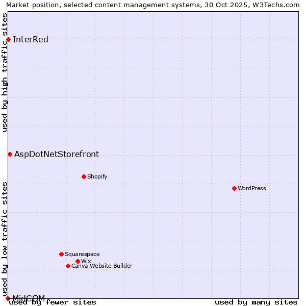 Market position of AspDotNetStorefront vs. InterRed vs. MidCOM