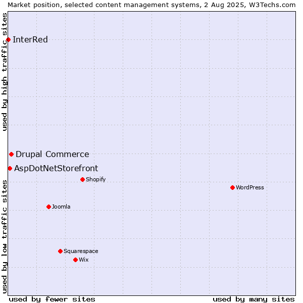 Market position of Drupal Commerce vs. AspDotNetStorefront vs. InterRed