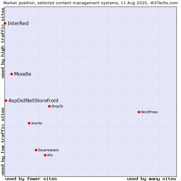 Market position of Moodle vs. AspDotNetStorefront vs. InterRed