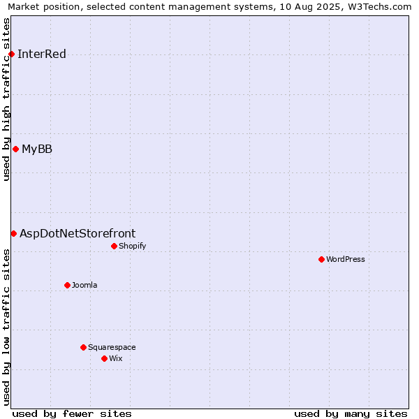 Market position of MyBB vs. AspDotNetStorefront vs. InterRed