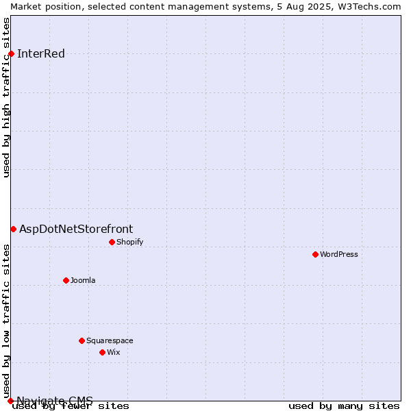 Market position of AspDotNetStorefront vs. InterRed vs. Navigate CMS
