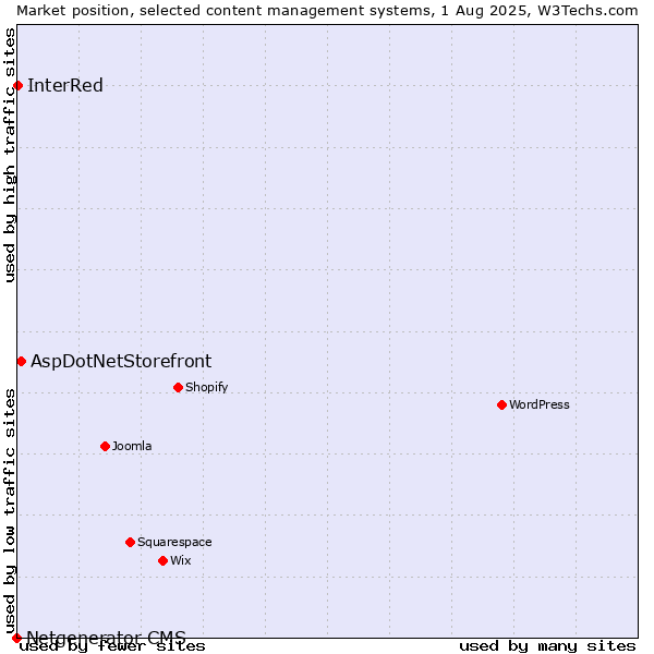Market position of AspDotNetStorefront vs. InterRed vs. Netgenerator CMS