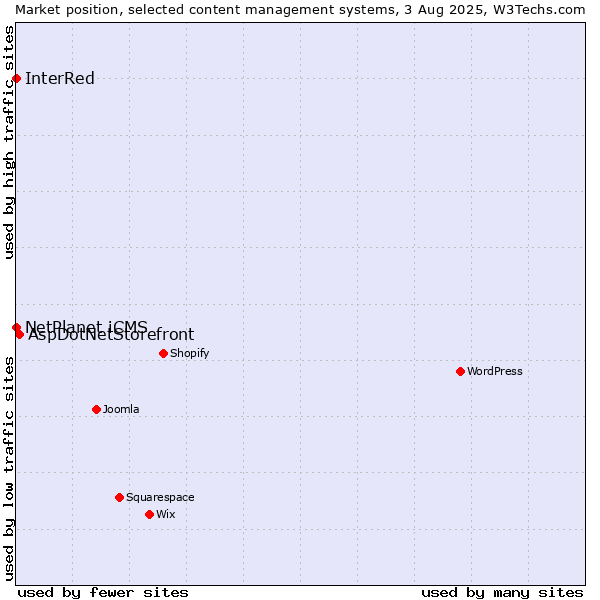 Market position of AspDotNetStorefront vs. NetPlanet iCMS vs. InterRed