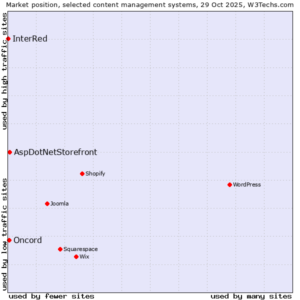 Market position of AspDotNetStorefront vs. Oncord vs. InterRed