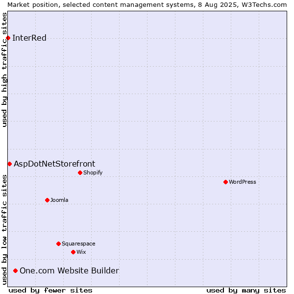 Market position of One.com Website Builder vs. AspDotNetStorefront vs. InterRed