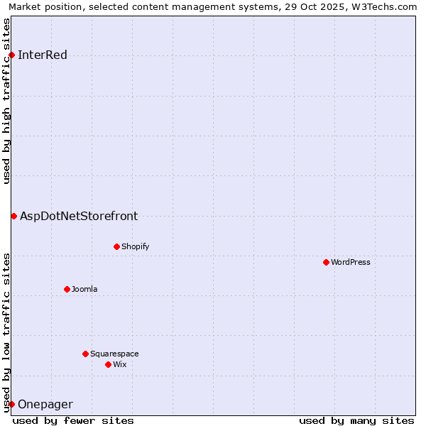 Market position of AspDotNetStorefront vs. InterRed vs. Onepager