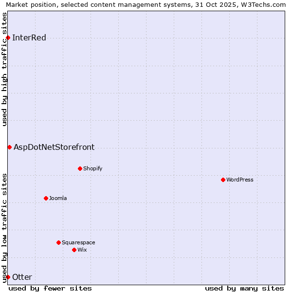Market position of AspDotNetStorefront vs. Otter vs. InterRed