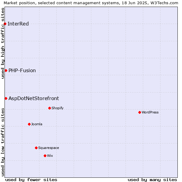 Market position of AspDotNetStorefront vs. PHP-Fusion vs. InterRed