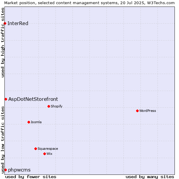 Market position of AspDotNetStorefront vs. phpwcms vs. InterRed