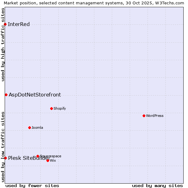 Market position of AspDotNetStorefront vs. Plesk SiteBuilder vs. InterRed