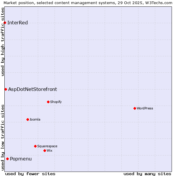 Market position of Popmenu vs. AspDotNetStorefront vs. InterRed