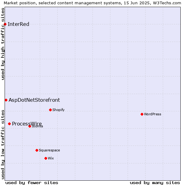 Market position of ProcessWire vs. AspDotNetStorefront vs. InterRed