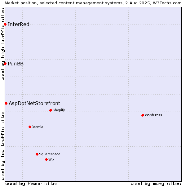 Market position of AspDotNetStorefront vs. PunBB vs. InterRed