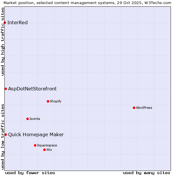 Market position of Quick Homepage Maker vs. AspDotNetStorefront vs. InterRed