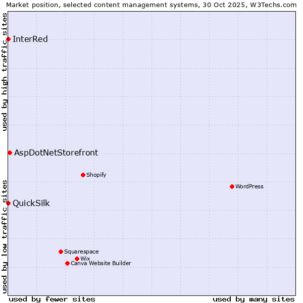Market position of AspDotNetStorefront vs. InterRed vs. QuickSilk