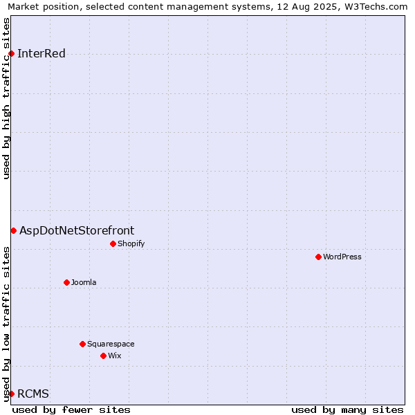 Market position of AspDotNetStorefront vs. RCMS vs. InterRed