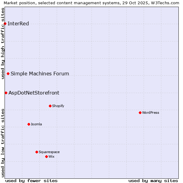 Market position of Simple Machines Forum vs. AspDotNetStorefront vs. InterRed