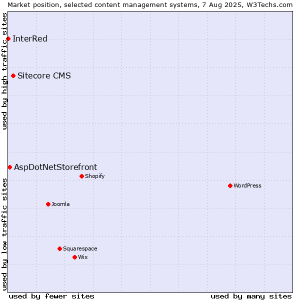 Market position of Sitecore CMS vs. AspDotNetStorefront vs. InterRed