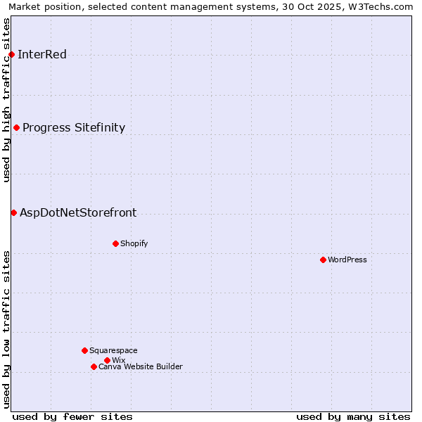 Market position of Progress Sitefinity vs. AspDotNetStorefront vs. InterRed