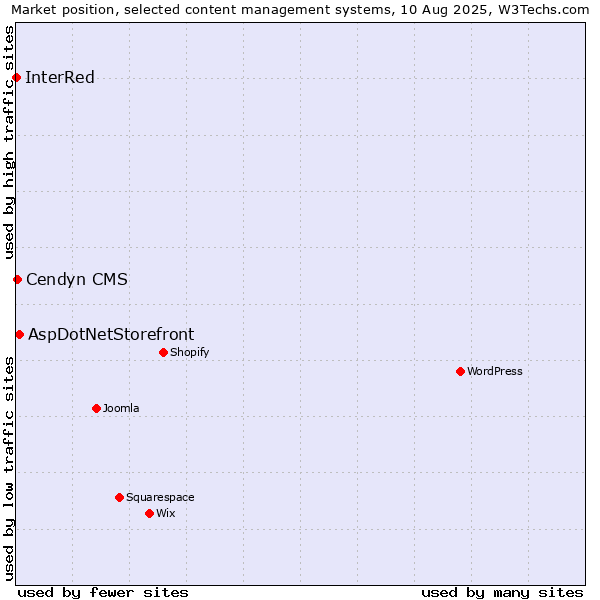 Market position of AspDotNetStorefront vs. Cendyn CMS vs. InterRed