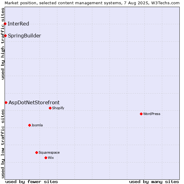 Market position of AspDotNetStorefront vs. SpringBuilder vs. InterRed