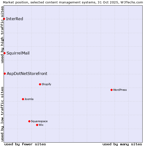 Market position of AspDotNetStorefront vs. SquirrelMail vs. InterRed