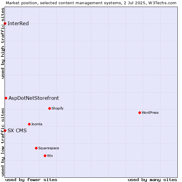 Market position of AspDotNetStorefront vs. InterRed vs. SX CMS